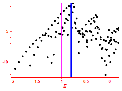 Strength function log